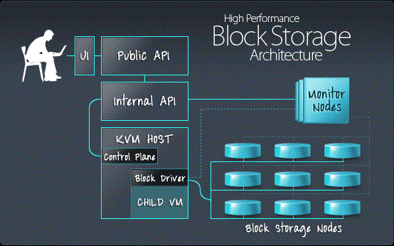 Storm High Performance Block Storage